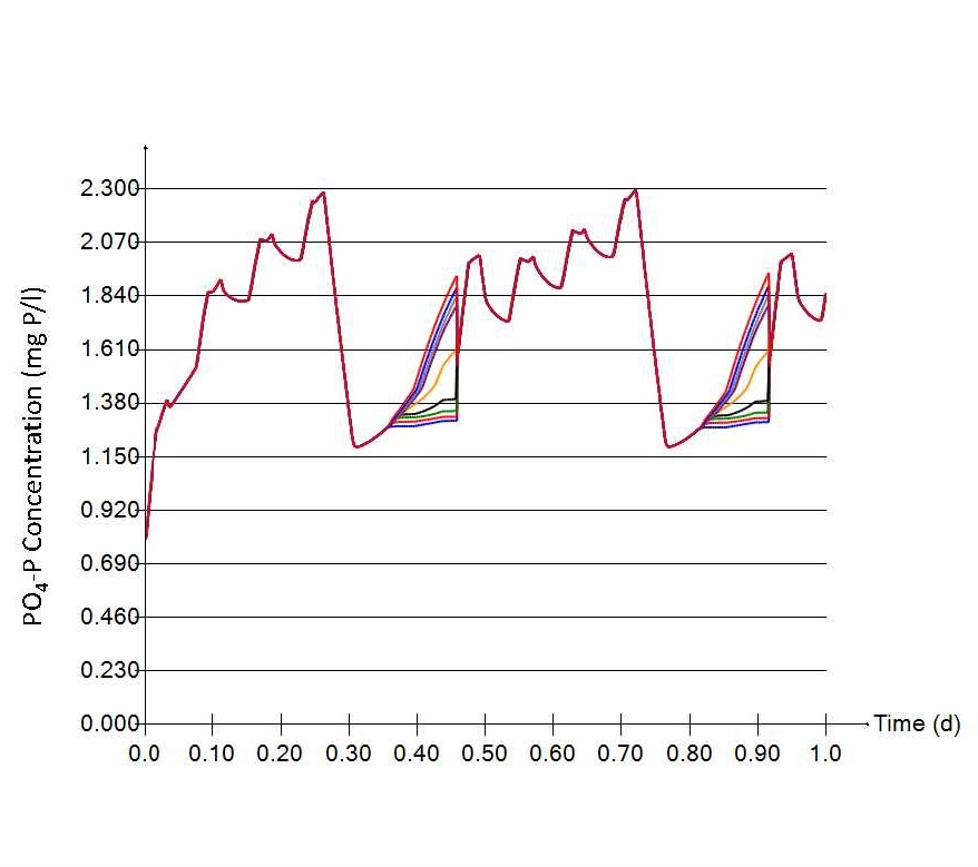 Studie zur optimierten P-Elimination auf der Kläranlage Werder