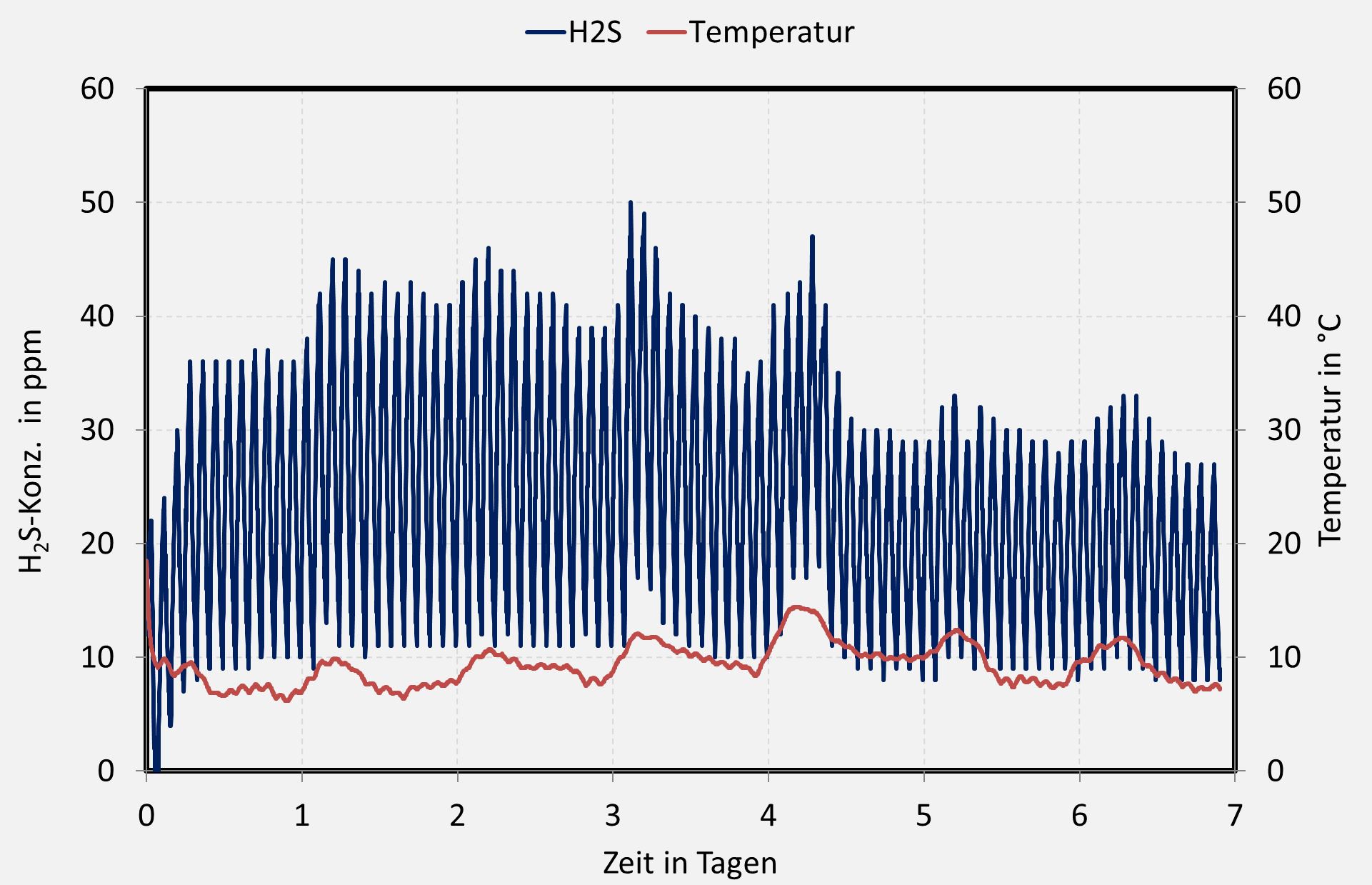 Emissionsanalyse Kläranlage Stavenhagen